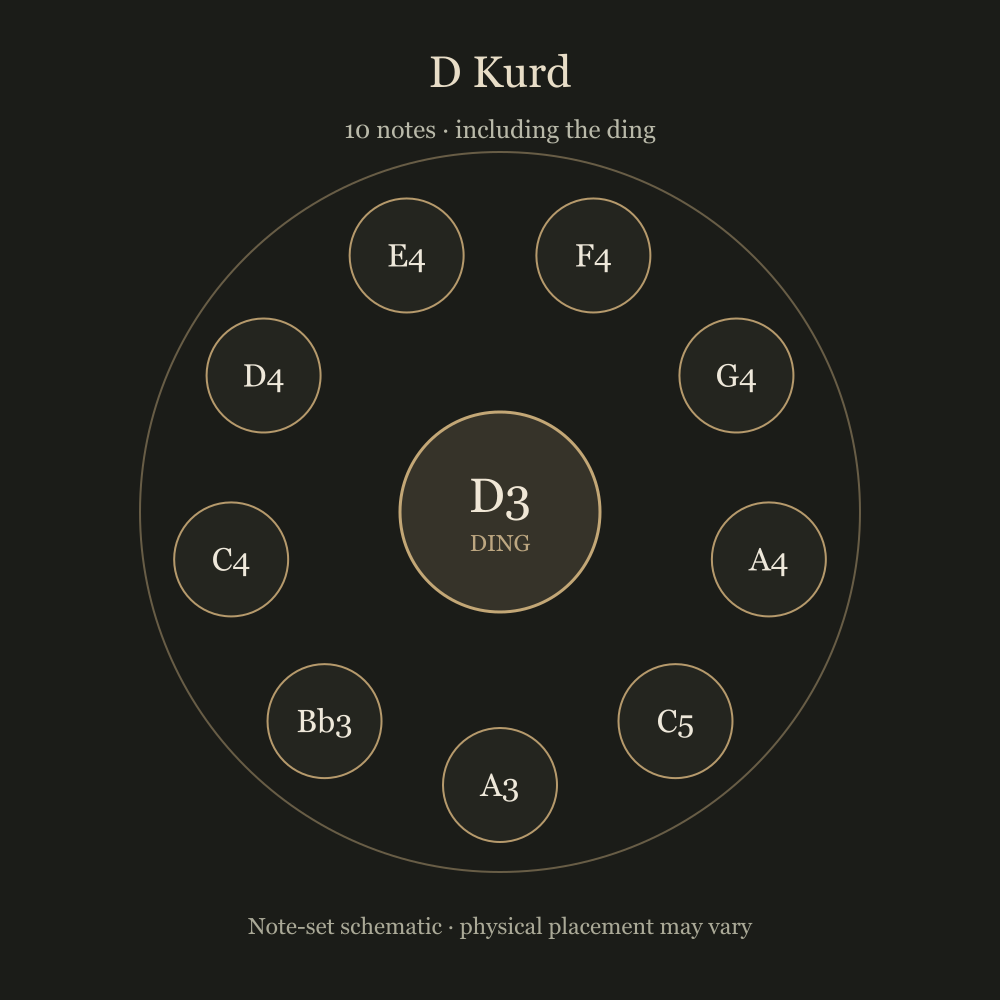 D Kurd notes