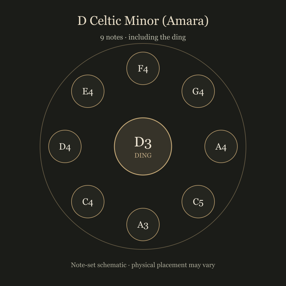 D Celtic Minor (Amara) notes