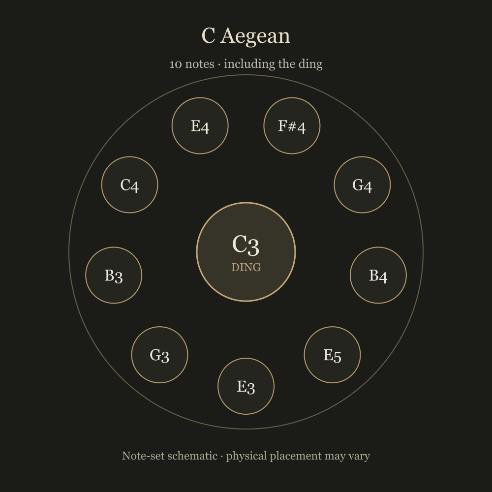 C Aegean notes