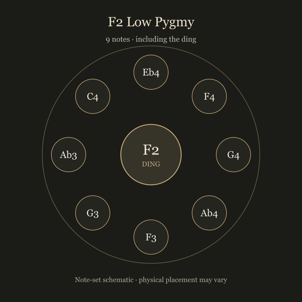 F2 Low Pygmy notes