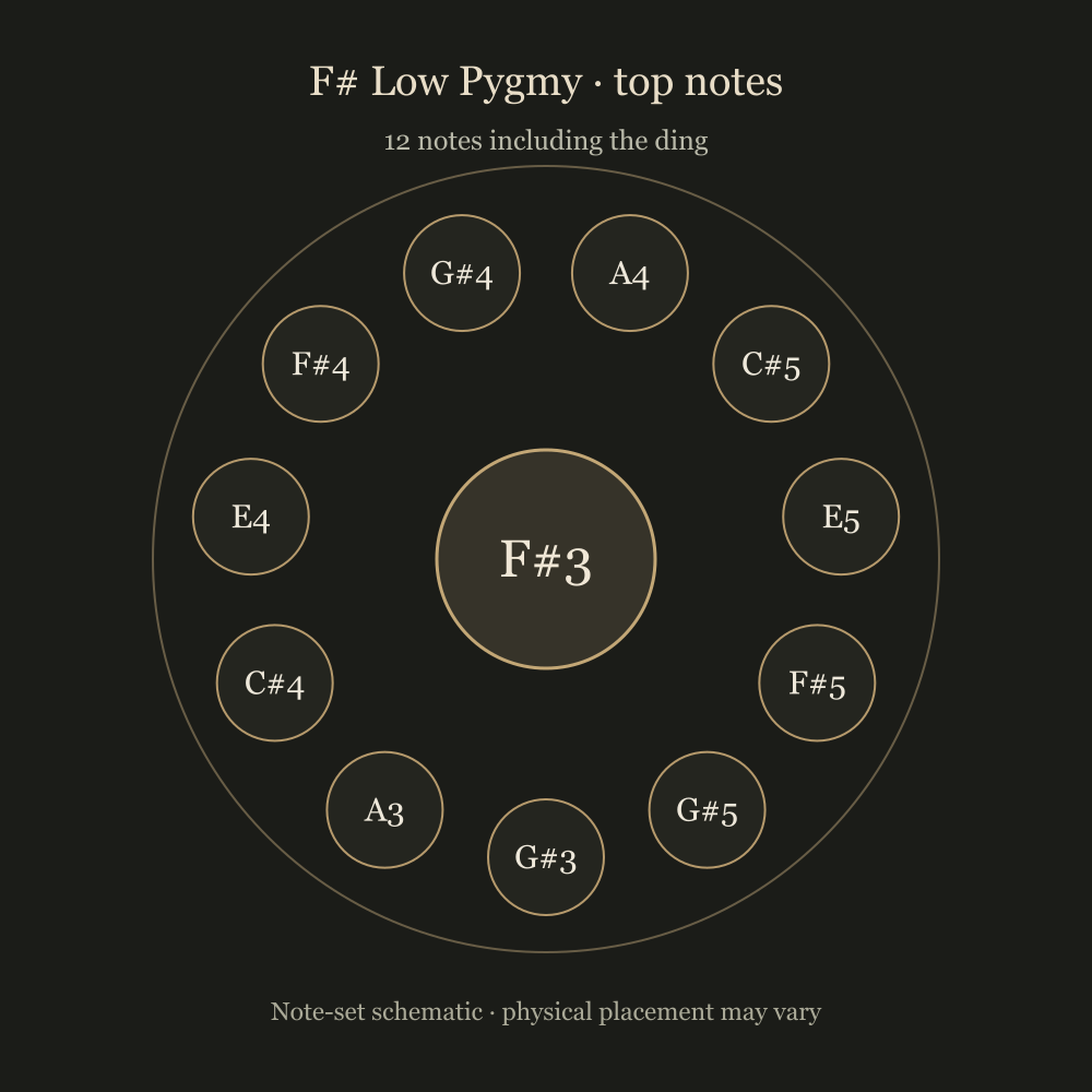 F# Low Pygmy top notes