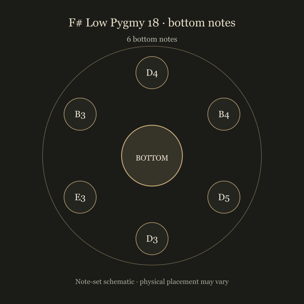 F# Low Pygmy bottom notes
